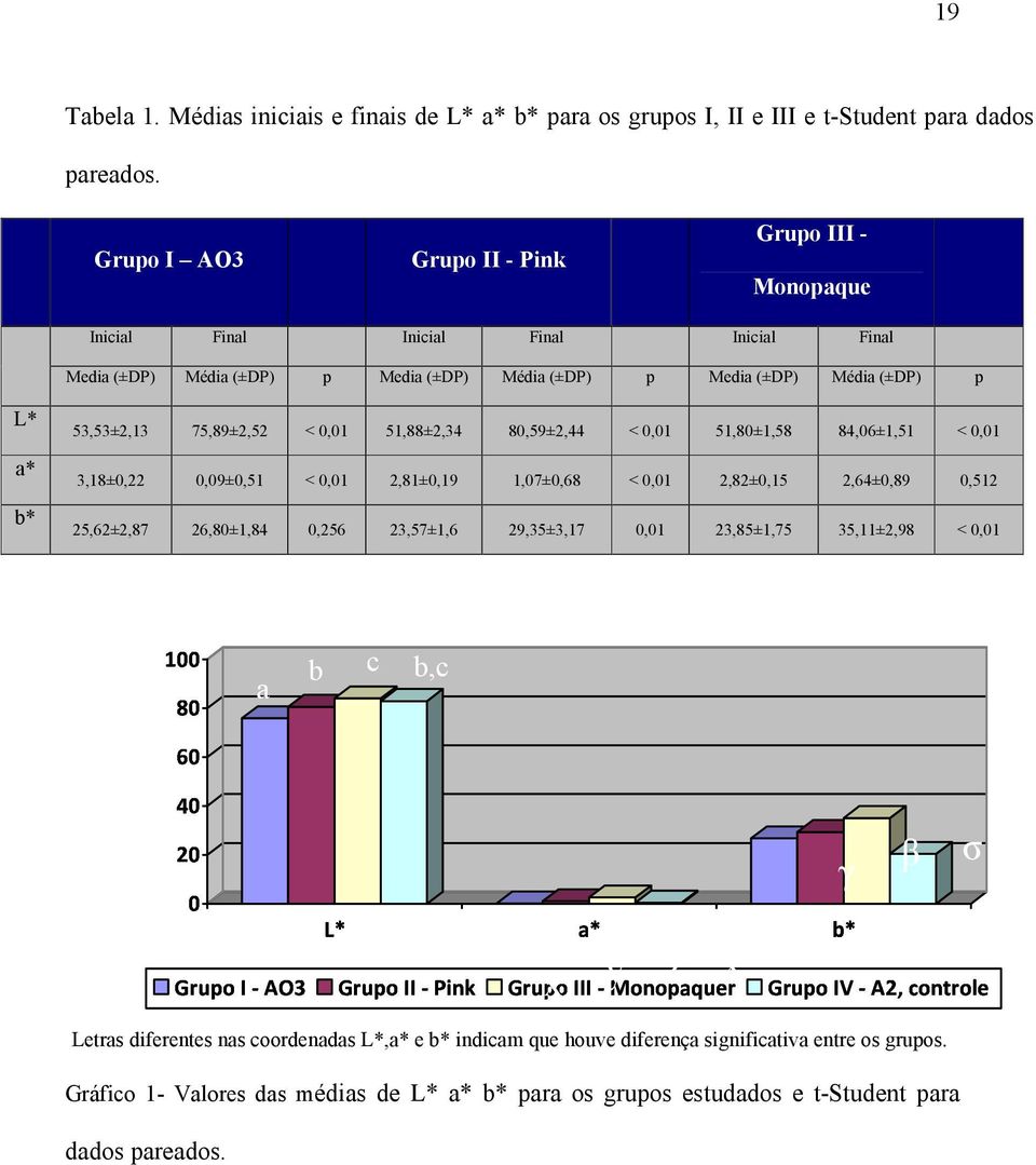 75,89±2,52 < 0,01 51,88±2,34 80,59±2,44 < 0,01 51,80±1,58 84,06±1,51 < 0,01 3,18±0,22 0,09±0,51 < 0,01 2,81±0,19 1,07±0,68 < 0,01 2,82±0,15 2,64±0,89 0,512 25,62±2,87 26,80±1,84 0,256 23,57±1,6