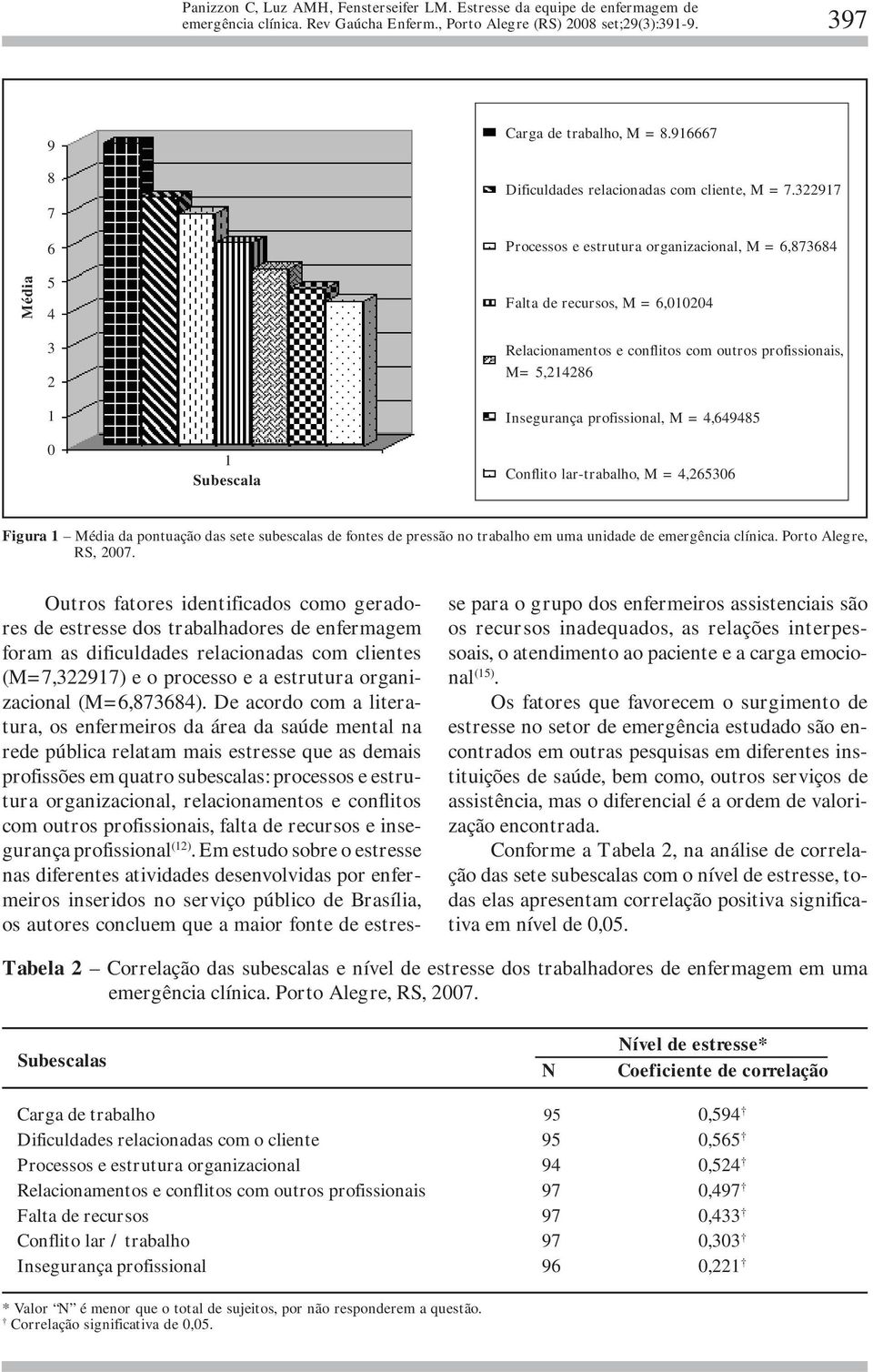 Subescala Conflito lar-trabalho, M = 4,265306 Figura 1 Média da pontuação das sete subescalas de fontes de pressão no trabalho em uma unidade de emergência clínica. Porto Alegre, RS, 2007.