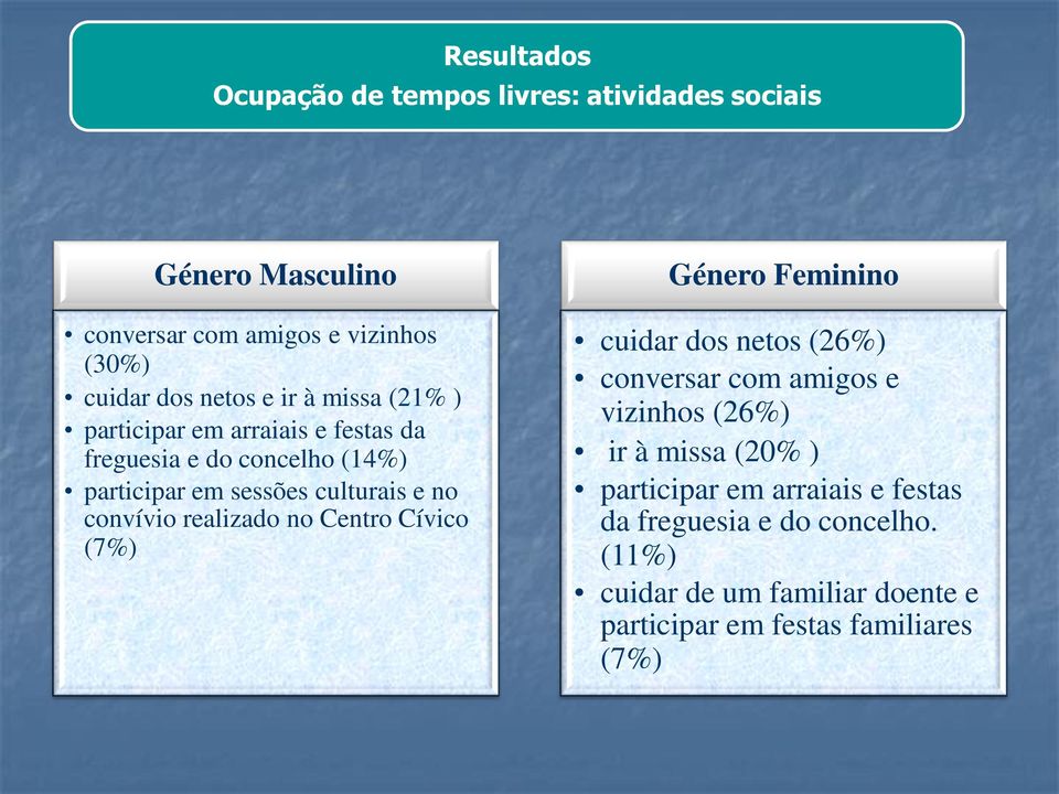 convívio realizado no Centro Cívico (7%) Género Feminino cuidar dos netos (26%) conversar com amigos e vizinhos (26%) ir à missa