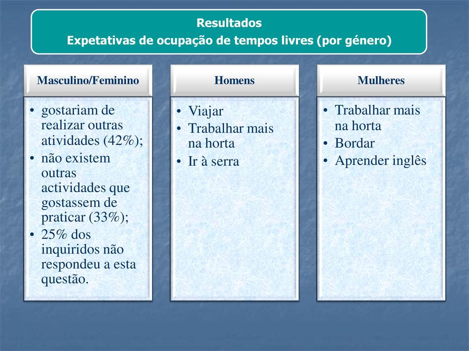 gostassem de praticar (33%); 25% dos inquiridos não respondeu a esta questão.