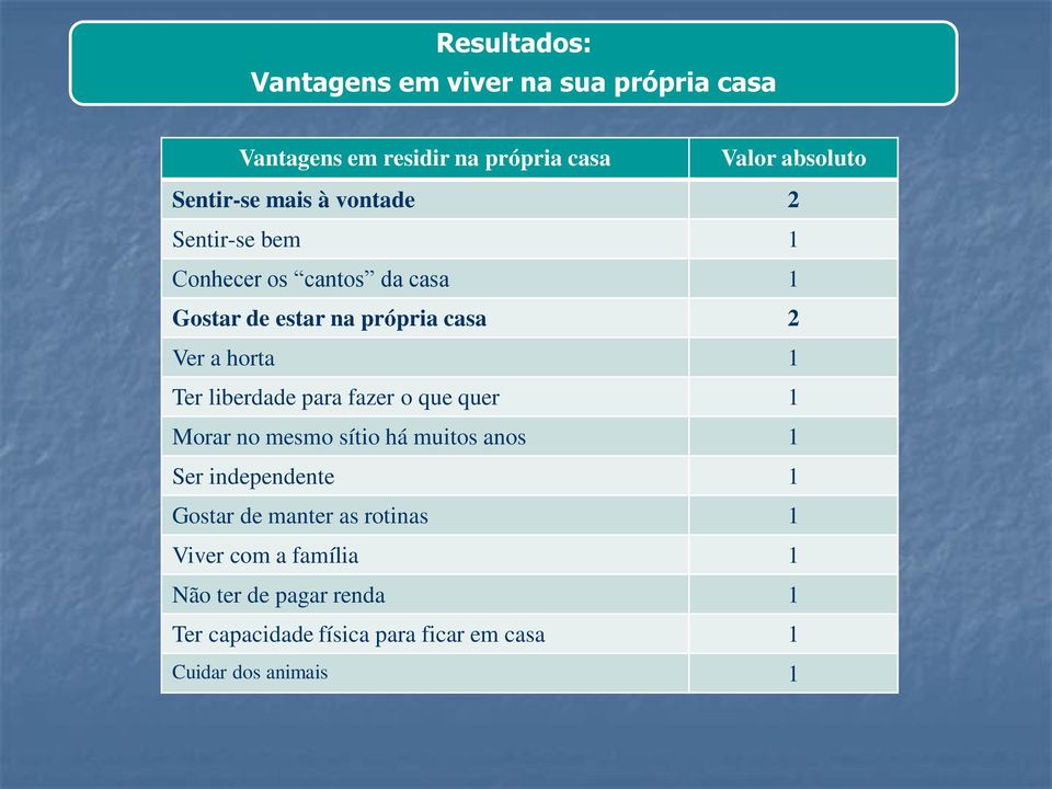 liberdade para fazer o que quer 1 Morar no mesmo sítio há muitos anos 1 Ser independente 1 Gostar de manter as