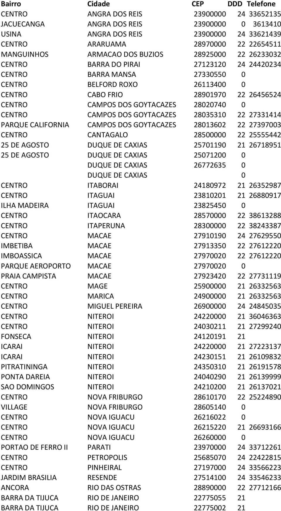 CAMPOS DOS GOYTACAZES 28020740 0 CENTRO CAMPOS DOS GOYTACAZES 28035310 22 27331414 PARQUE CALIFORNIA CAMPOS DOS GOYTACAZES 28013602 22 27397003 CENTRO CANTAGALO 28500000 22 25555442 25 DE AGOSTO