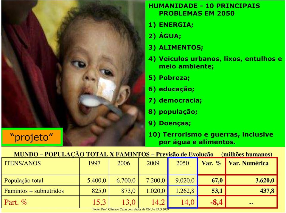 MUNDO POPULAÇÃO TOTAL X FAMINTOS Previsão de Evolução (milhões humanos) ITENS/ANOS 1997 2006 2009 2050 Var. % Var. Numérica População total 5.400,0 6.700,0 7.