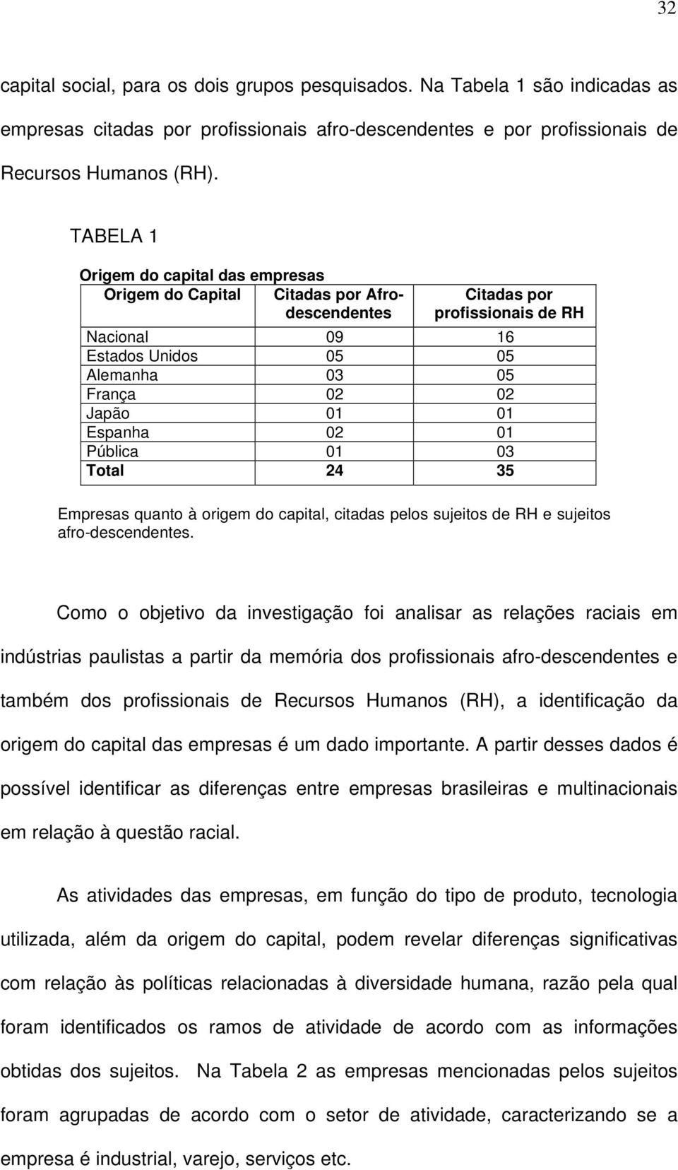 Espanha 02 01 Pública 01 03 Total 24 35 Empresas quanto à origem do capital, citadas pelos sujeitos de RH e sujeitos afro-descendentes.