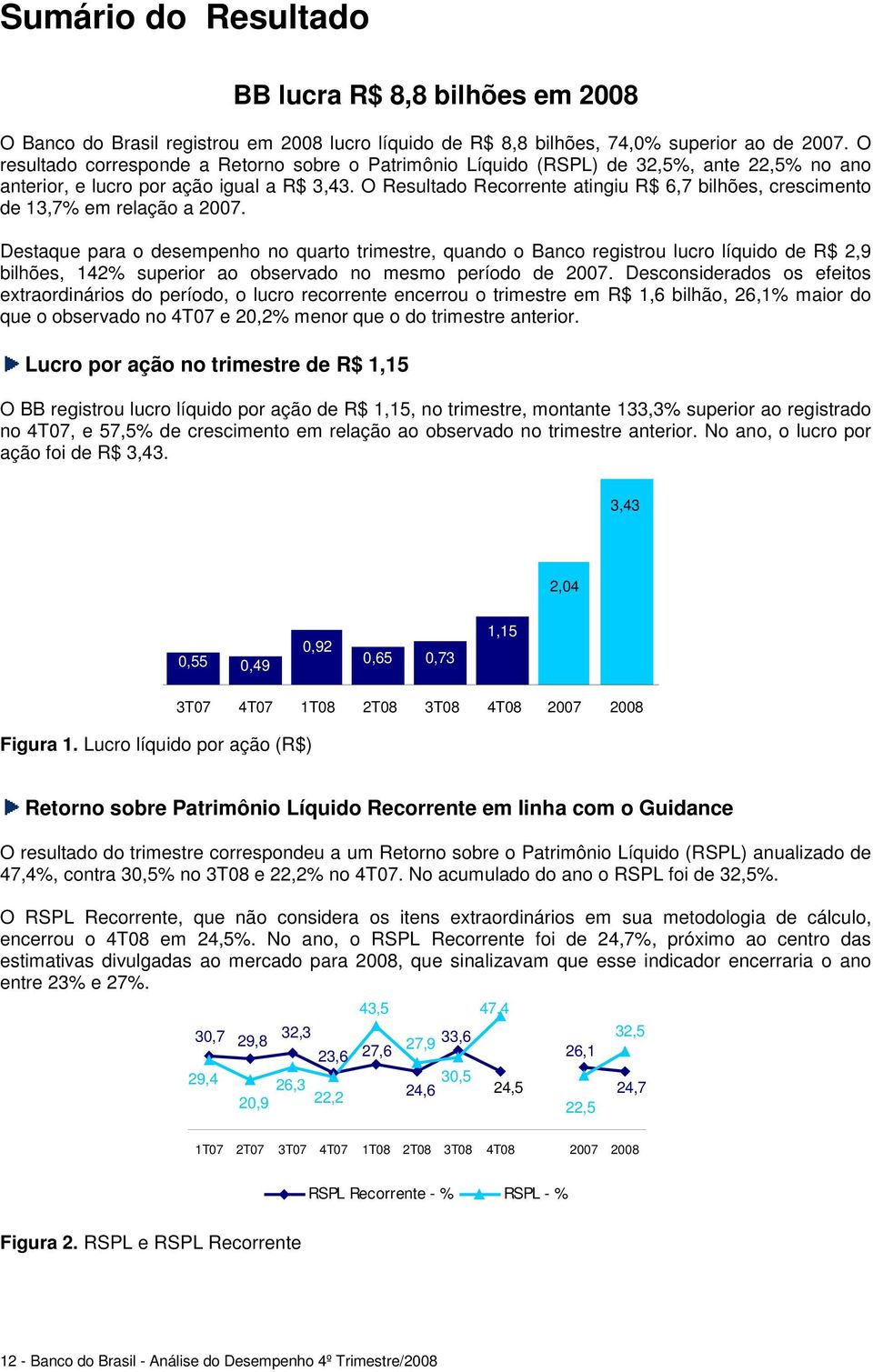 O Resultado Recorrente atingiu R$ 6,7 bilhões, crescimento de 13,7% em relação a 2007.