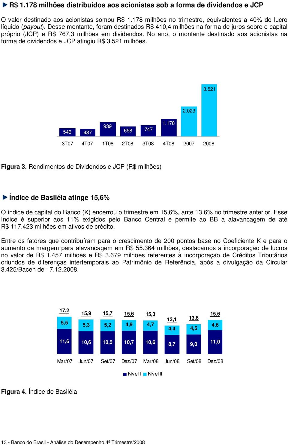 No ano, o montante destinado aos acionistas na forma de dividendos e JCP atingiu R$ 3.521 milhões. 3.521 2.023 546 487 939 658 747 1.178 3T07 4T07 1T08 2T08 3T08 4T08 2007 2008 Figura 3.