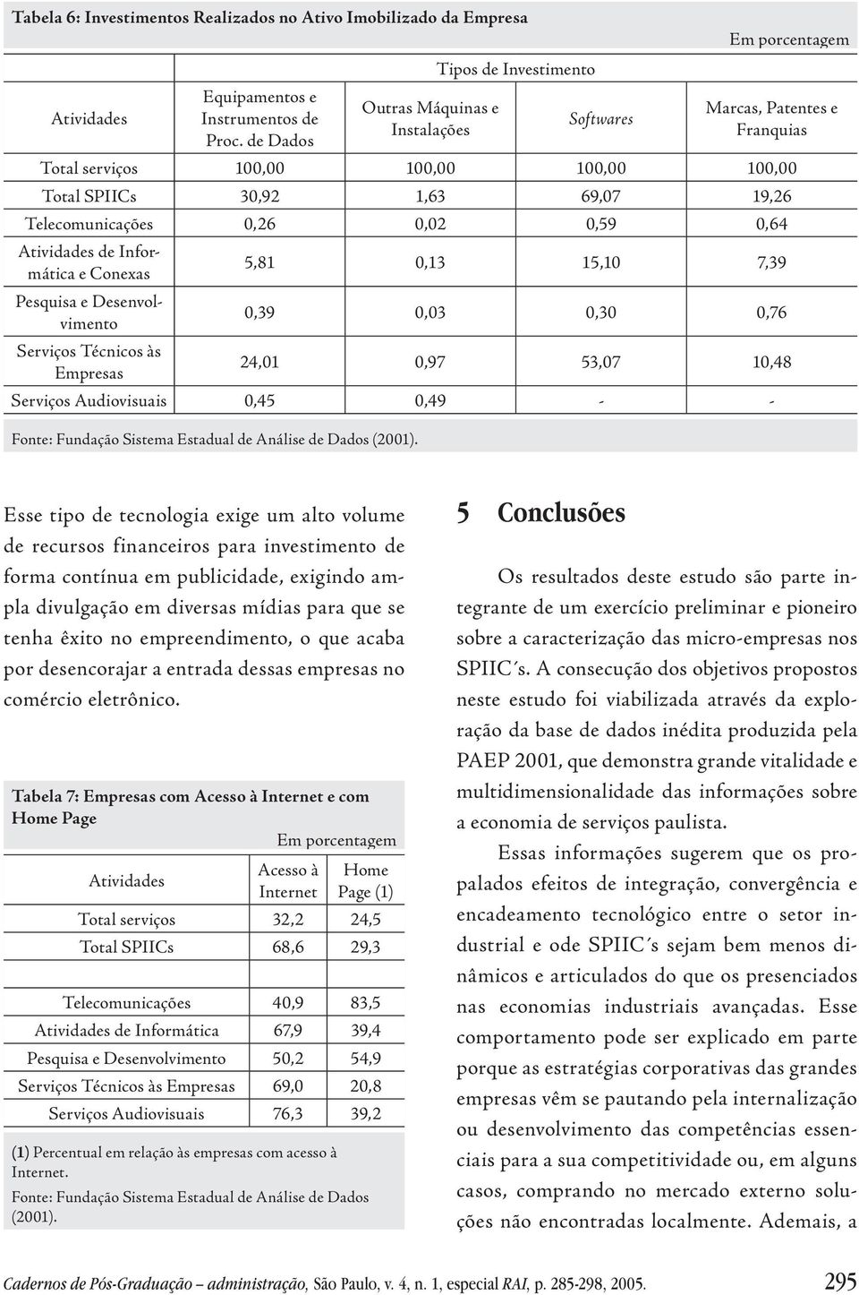 Telecomunicações 0,26 0,02 0,59 0,64 Atividades de Informática e Conexas Pesquisa e Desenvolvimento Serviços Técnicos às Empresas 5,81 0,13 15,10 7,39 0,39 0,03 0,30 0,76 24,01 0,97 53,07 10,48