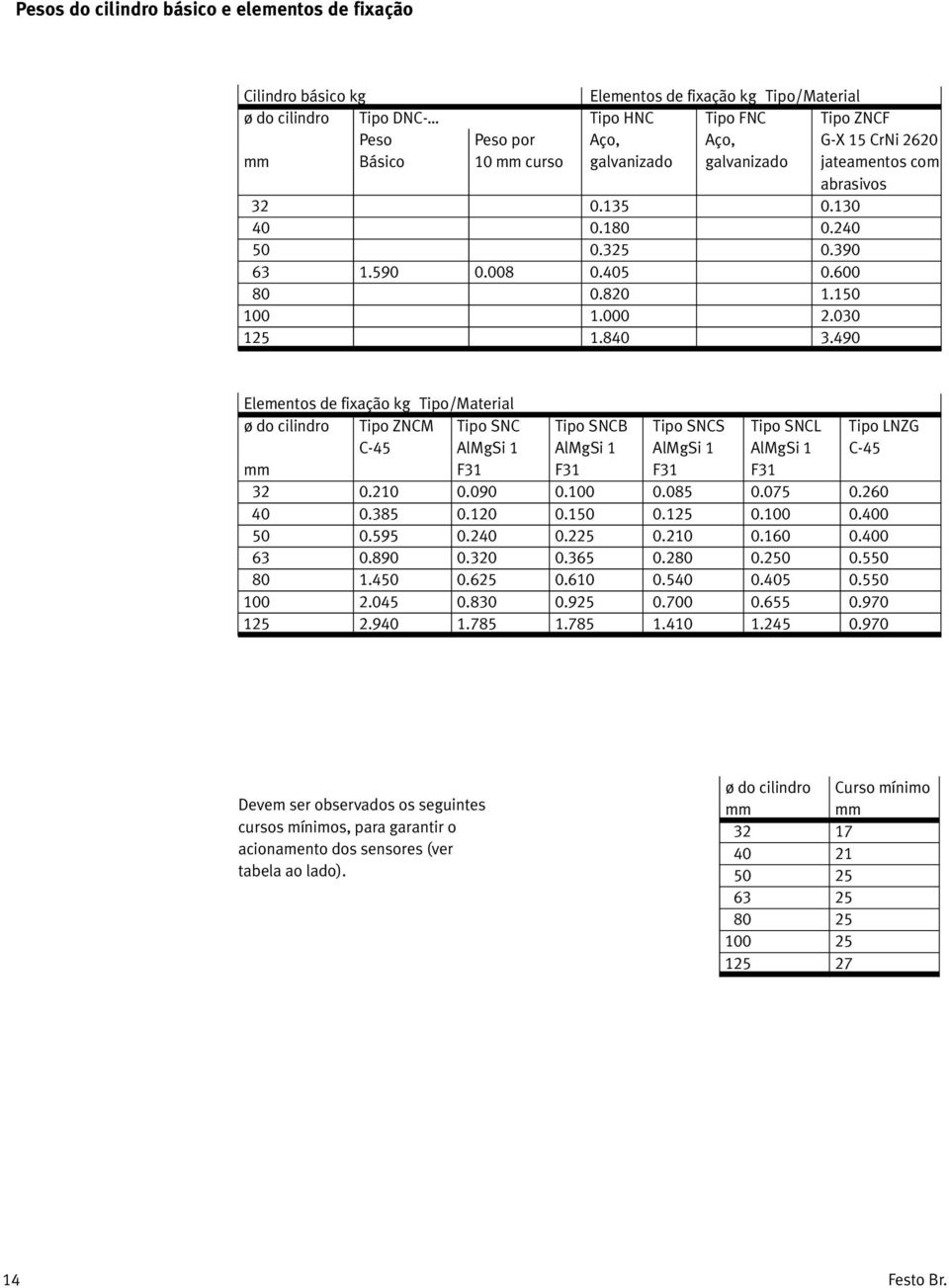 490 Elementos de fixação kg Tipo/Material ø do cilindro Tipo ZNCM Tipo SNC Tipo SNCB Tipo SNCS Tipo SNCL Tipo LNZG C-45 AlMgSi 1 AlMgSi 1 AlMgSi 1 AlMgSi 1 C-45 mm F31 F31 F31 F31 32 0.210 0.090 0.