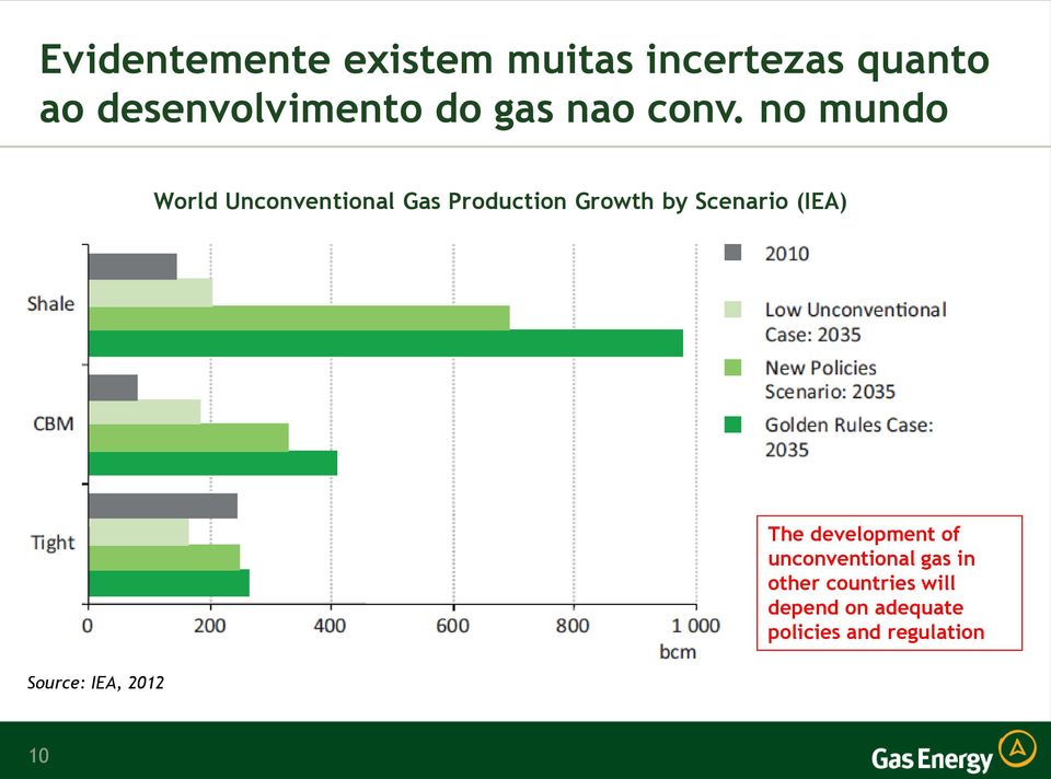 no mundo World Unconventional Gas Production Growth by Scenario (IEA)