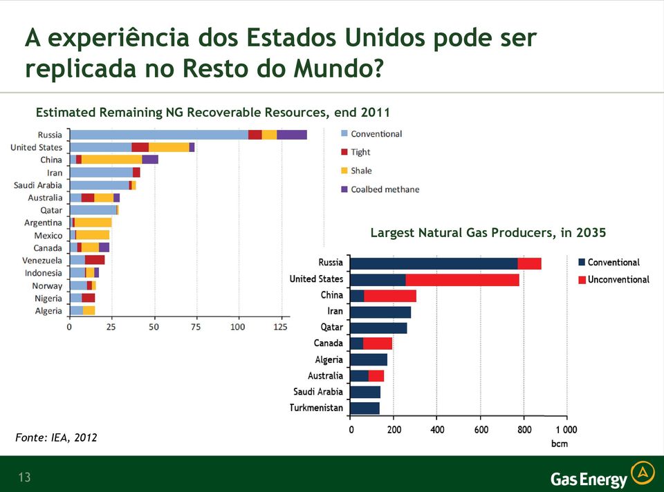 Estimated Remaining NG Recoverable Resources,