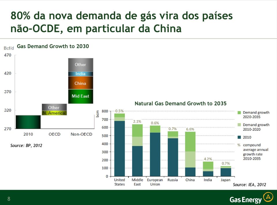 Demand Growth to 2030 Natural Gas Demand