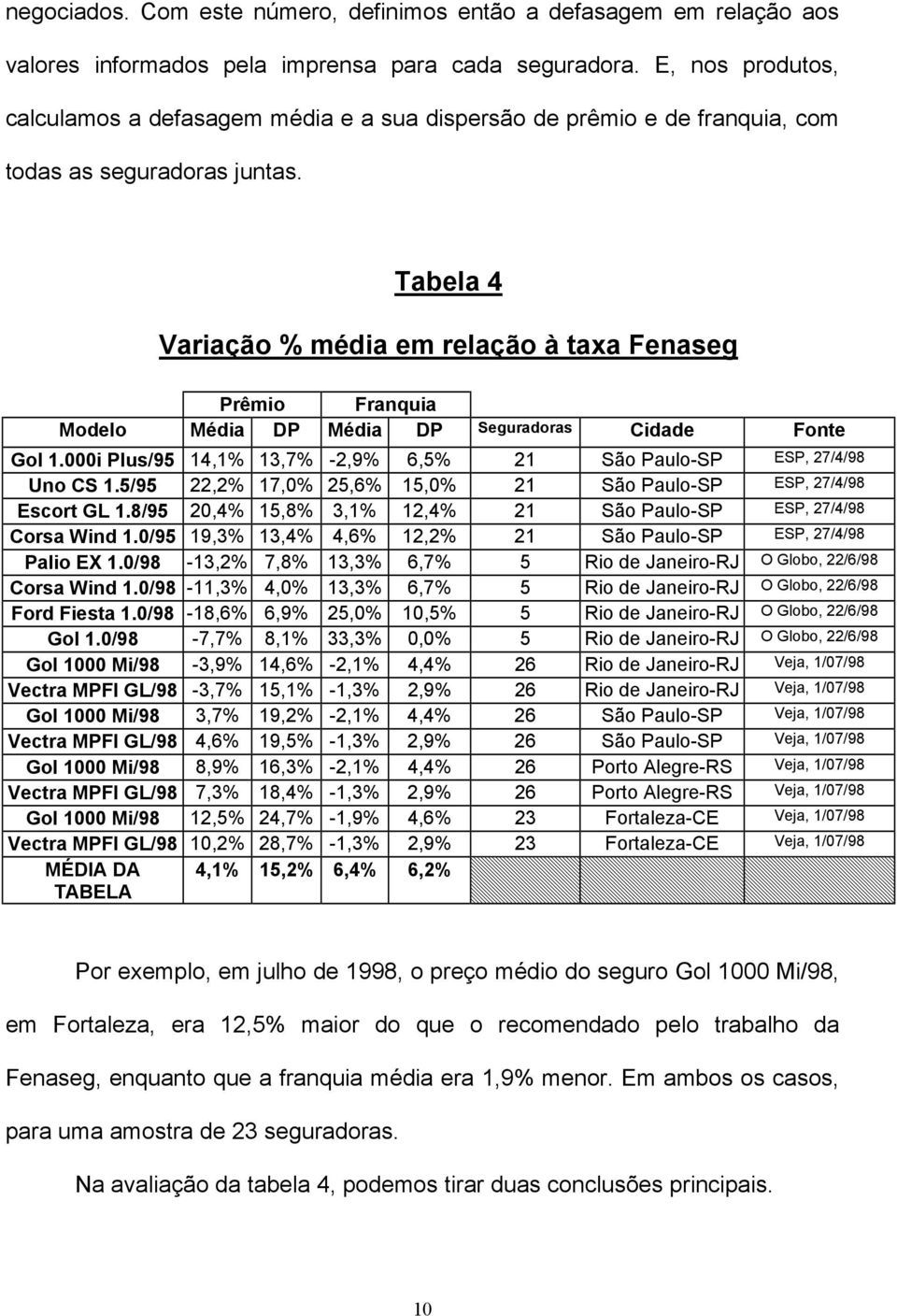 Tabela 4 Variação % média em relação à taxa Fenaseg Prêmio Franquia Modelo Média DP Média DP Seguradoras Cidade Fonte Gol 1.000i Plus/95 14,1% 13,7% -2,9% 6,5% 21 São Paulo-SP ESP, 27/4/98 Uno CS 1.