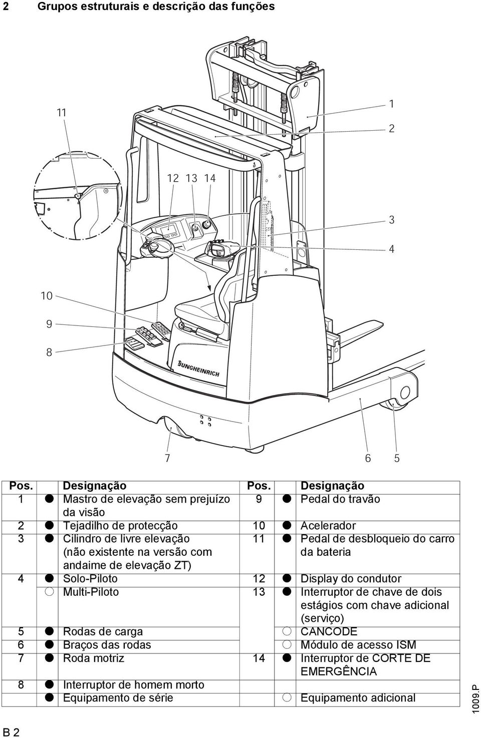 versão com andaime de elevação T) 11 t Pedal de desbloqueio do carro da bateria 4 t Solo-Piloto 12 t Display do condutor o Multi-Piloto 13 t Interruptor de chave de dois