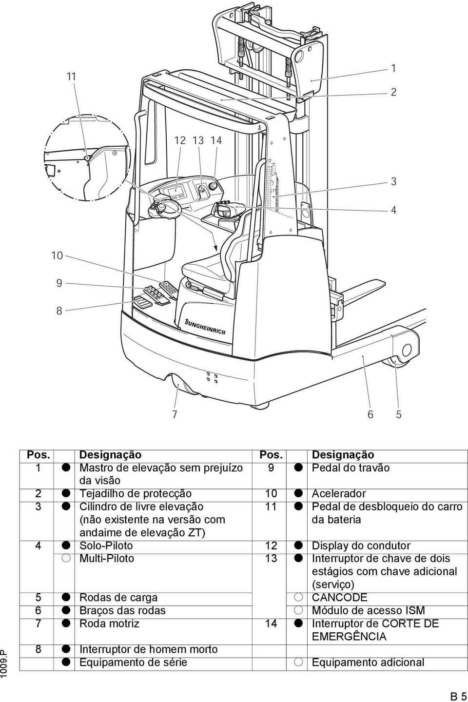 existente na versão com andaime de elevação T) 11 t Pedal de desbloqueio do carro da bateria 4 t Solo-Piloto 12 t Display do condutor o Multi-Piloto 13 t