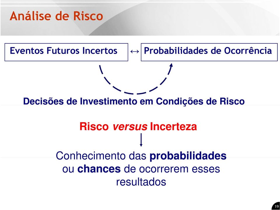 em Condições de Risco Risco versus Incerteza