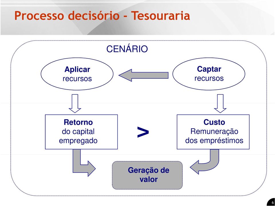 recursos Retorno do capital empregado