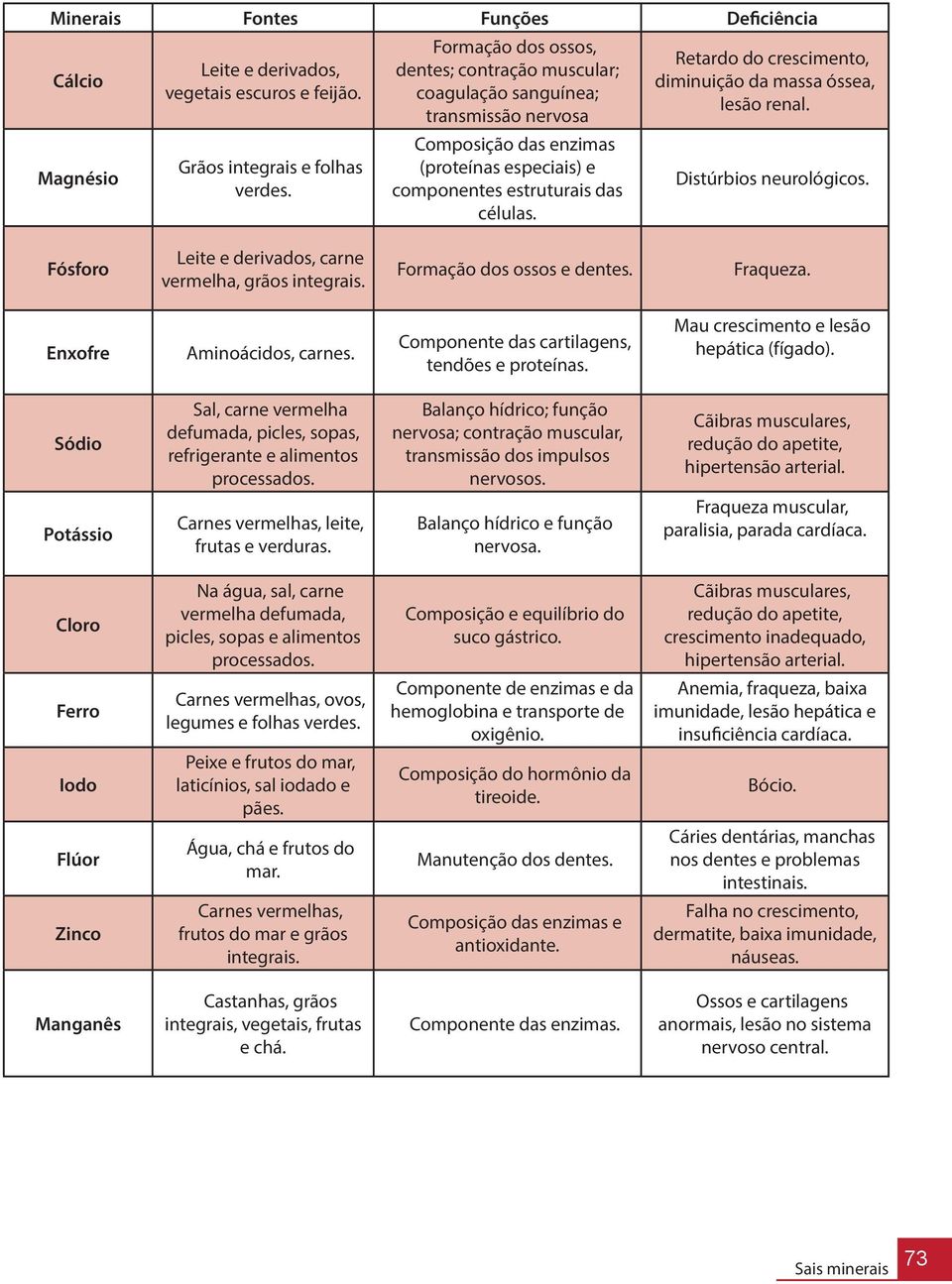 Retardo do crescimento, diminuição da massa óssea, lesão renal. Distúrbios neurológicos. Fósforo Leite e derivados, carne vermelha, grãos integrais. Formação dos ossos e dentes. Fraqueza.