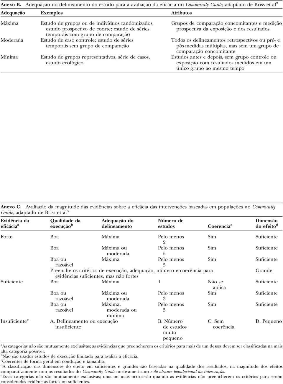 randomizados; estudo prospectivo de coorte; estudo de séries temporais com grupo de comparação Estudo de caso controle; estudo de séries temporais sem grupo de comparação Estudo de grupos