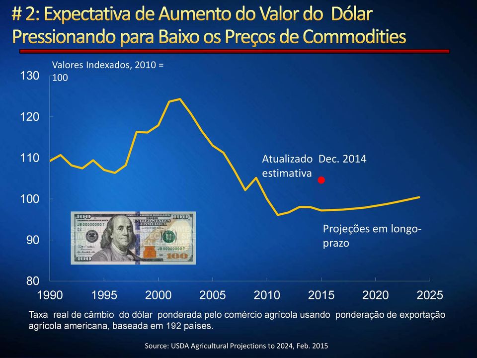 2025 Taxa real de câmbio do dólar ponderada pelo comércio agrícola usando ponderação