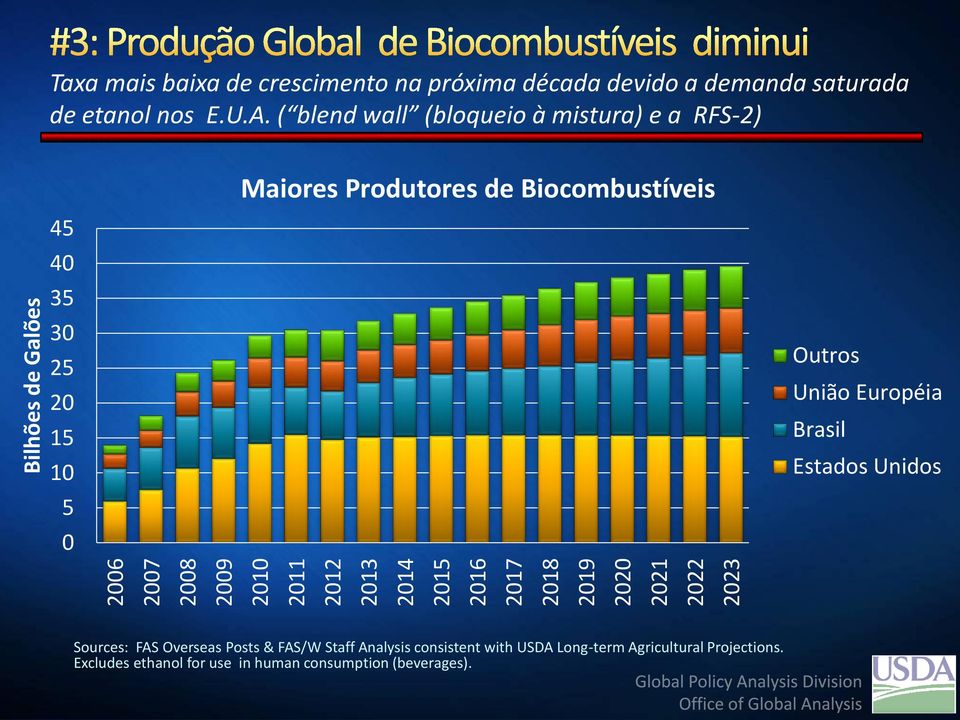 ( blend wall (bloqueio à mistura) e a RFS-2) 45 40 35 30 25 20 15 10 5 0 Maiores Produtores de Biocombustíveis Outros União