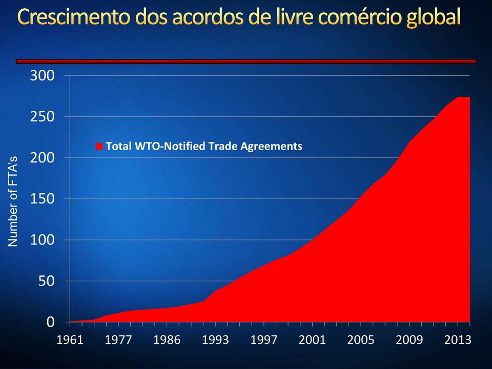 Agreements 150 100 50 0 1961