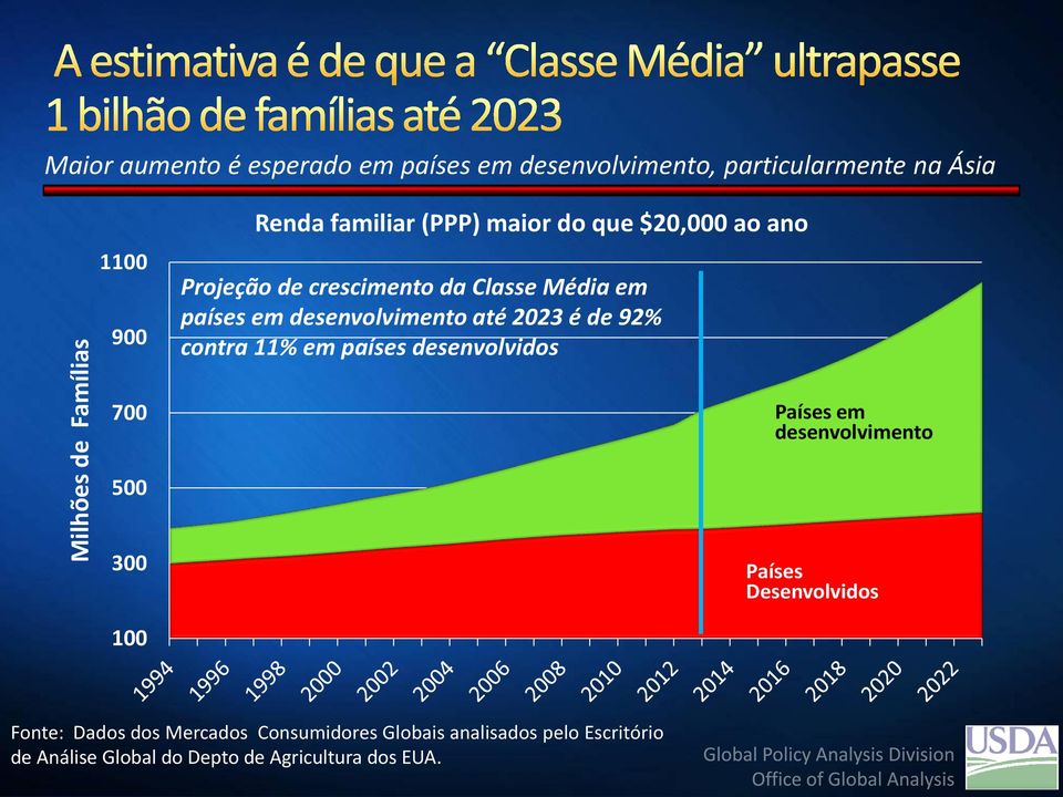 2023 é de 92% contra 11% em países desenvolvidos 700 Países em desenvolvimento 500 300 Países Desenvolvidos 100