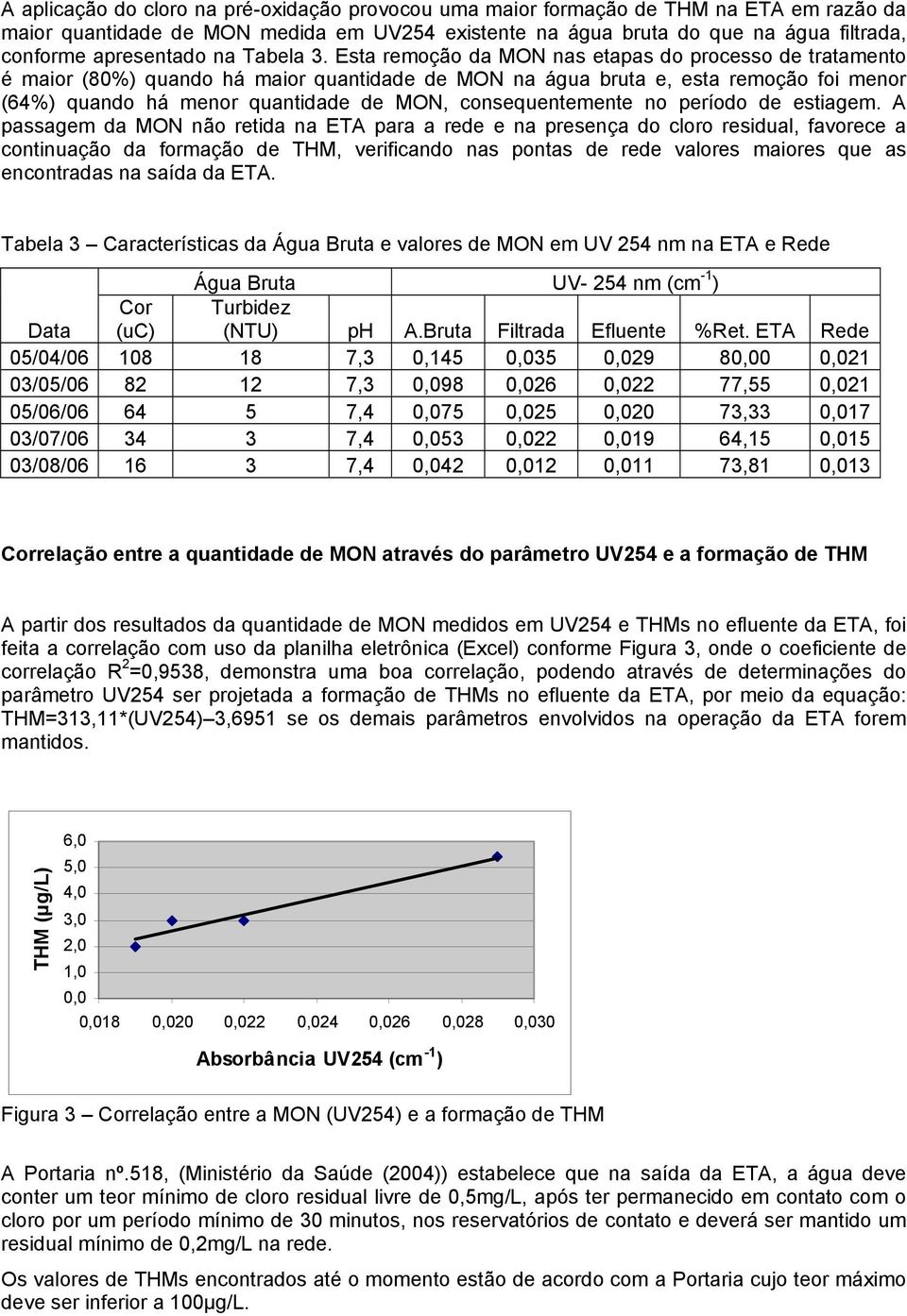 Esta remoção da MON nas etapas do processo de tratamento é maior (80%) quando há maior quantidade de MON na água bruta e, esta remoção foi menor (64%) quando há menor quantidade de MON,