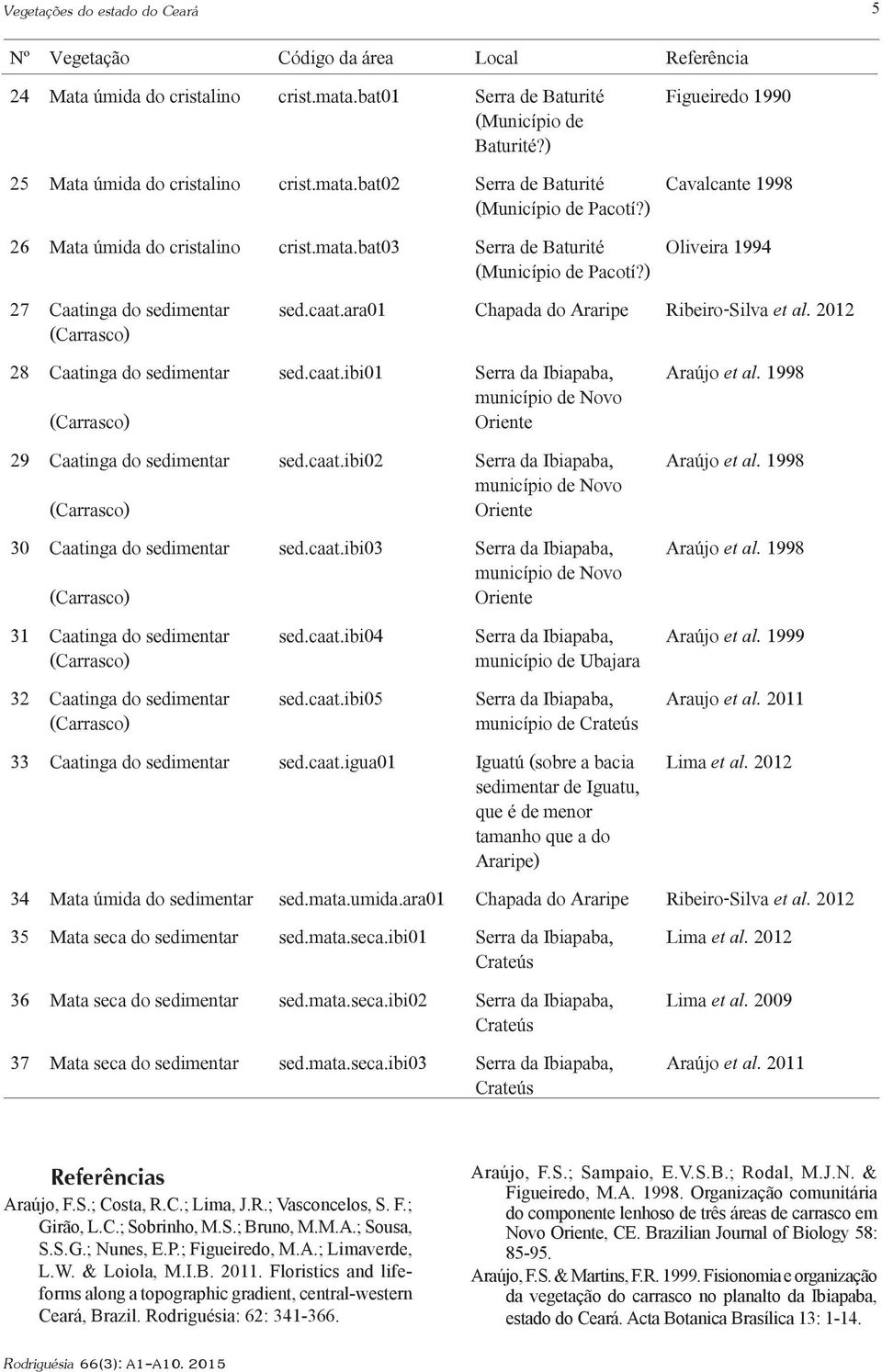 ) Oliveira 1994 27 Caatinga do sedimentar sed.caat.ara01 Chapada do Araripe Ribeiro-Silva et al. 2012 28 Caatinga do sedimentar sed.caat.ibi01 Serra da Ibiapaba, Araújo et al.