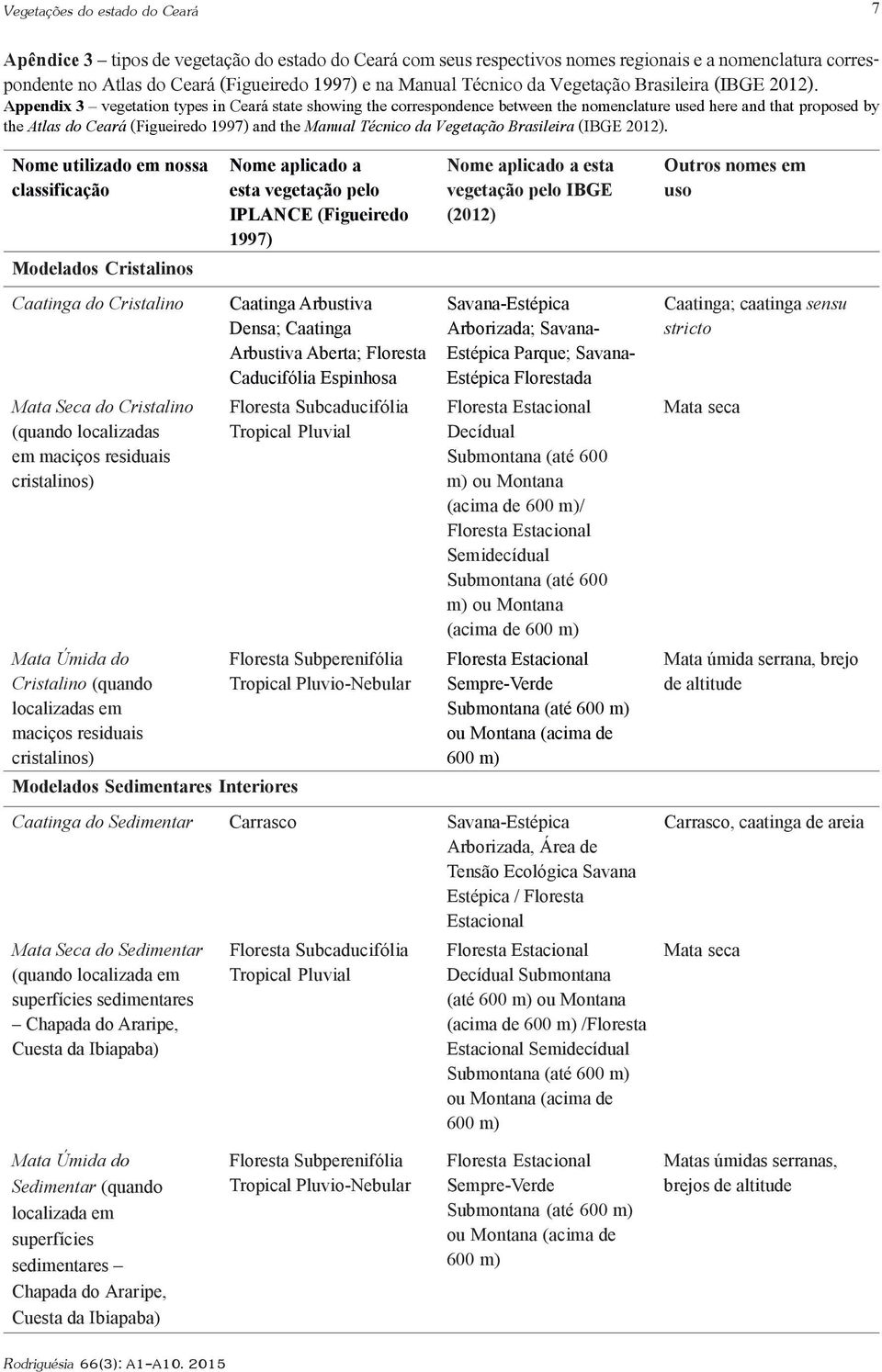 Appendix 3 vegetation types in Ceará state showing the correspondence between the nomenclature used here and that proposed by the Atlas do Ceará (Figueiredo 1997) and the Manual  Nome utilizado em