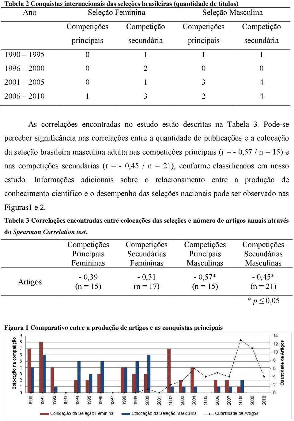 Pode-se perceber significância nas correlações entre a quantidade de publicações e a colocação da seleção brasileira masculina adulta nas competições principais (r = - 0,57 / n = 15) e nas