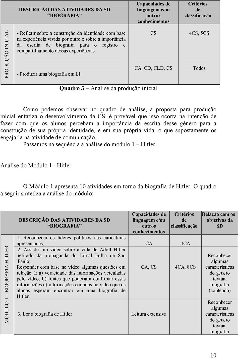 CS CA, CD, CLD, CS 4CS, 5CS Todos Quadro 3 Análise da produção inicial Como podemos observar no quadro de análise, a proposta para produção inicial enfatiza o desenvolvimento da CS, é provável que