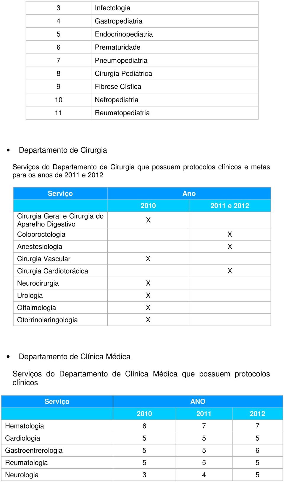 Coloproctologia Anestesiologia Cirurgia Vascular Cirurgia Cardiotorácica Neurocirurgia Urologia Oftalmologia Otorrinolaringologia Ano 2010 2011 e 2012 Departamento de Clínica Médica