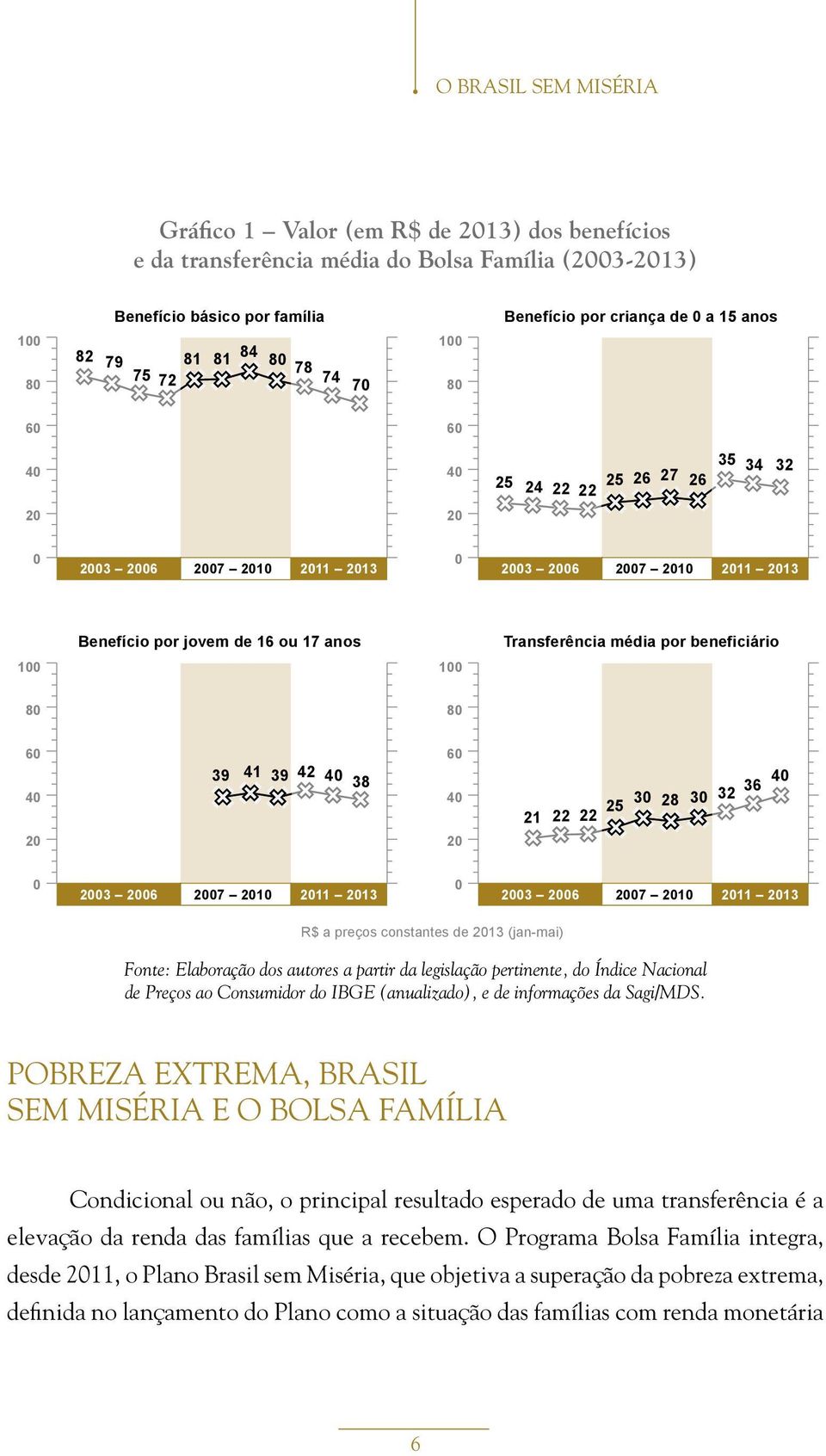 Transferência média por beneficiário 100 100 80 80 60 40 20 39 41 39 42 40 38 60 40 20 21 22 22 25 30 28 30 32 36 40 0 2003 2006 2007 2010 2011 2013 0 2003 2006 2007 2010 2011 2013 R$ a preços