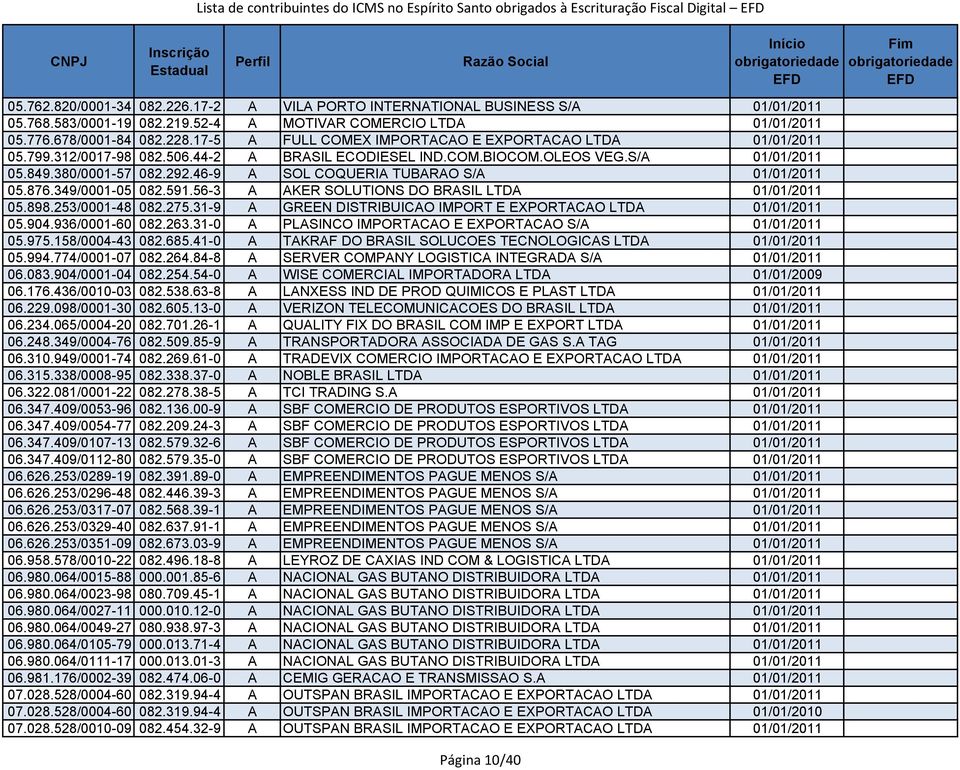 OLEOS VEG.S/A 01/01/2011 05.849.380/0001-57 082.292.46-9 A SOL COQUERIA TUBARAO S/A 01/01/2011 05.876.349/0001-05 082.591.56-3 A AKER SOLUTIONS DO BRASIL LTDA 01/01/2011 05.898.253/0001-48 082.275.