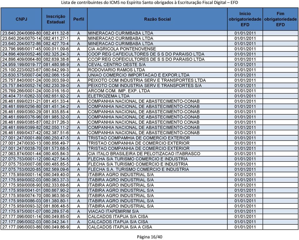 24-3 A COOP REG CAFEICULTORES DE S S DO PARAISO LTDA 01/01/2011 24.896.409/0064-80 082.639.38-8 A CCOP REG COFEICULTORES DE S S DO PARAISO LTDA 01/01/2011 24.959.199/0019-77 081.480.