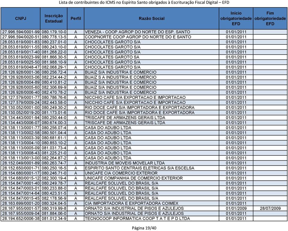 053.619/0017-40 081.268.22-0 A CHOCOLATES GAROTO S/A 01/01/2011 28.053.619/0023-99 081.866.30-5 A CHOCOLATES GAROTO SA 01/01/2011 28.053.619/0025-50 081.988.10-9 A CHOCOLATES GAROTO S/A 01/01/2011 28.
