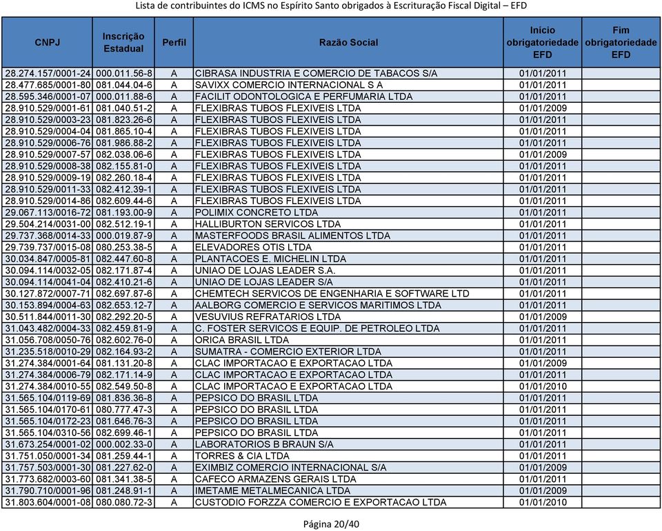 51-2 A FLEXIBRAS TUBOS FLEXIVEIS LTDA 01/01/2009 28.910.529/0003-23 081.823.26-6 A FLEXIBRAS TUBOS FLEXIVEIS LTDA 01/01/2011 28.910.529/0004-04 081.865.