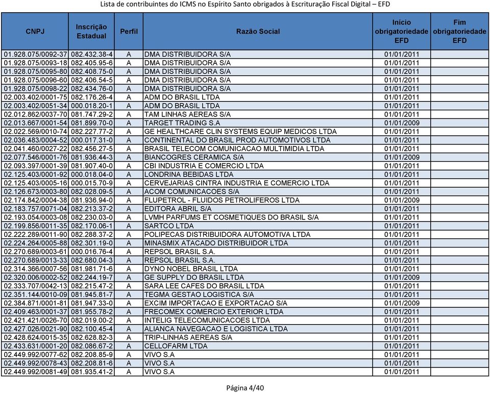 434.76-0 A DMA DISTRIBUIDORA S/A 01/01/2011 02.003.402/0001-75 082.176.26-4 A ADM DO BRASIL LTDA 01/01/2011 02.003.402/0051-34 000.018.20-1 A ADM DO BRASIL LTDA 01/01/2011 02.012.862/0037-70 081.747.