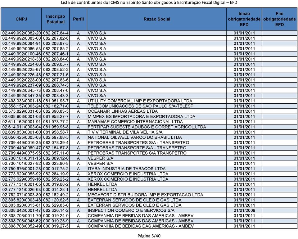 209.05-7 A VIVO S.A 01/01/2011 02.449.992/0225-67 082.208.52-2 A VIVO S.A. 01/01/2011 02.449.992/0226-48 082.207.21-6 A VIVO S.A. 01/01/2011 02.449.992/0228-00 082.207.83-6 A VIVO S.A 01/01/2011 02.449.992/0237-09 082.