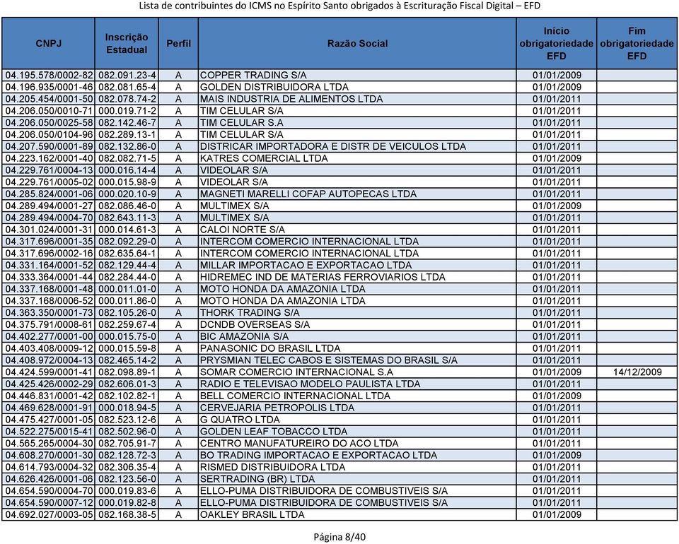 142.46-7 A TIM CELULAR S.A 01/01/2011 04.206.050/0104-96 082.289.13-1 A TIM CELULAR S/A 01/01/2011 04.207.590/0001-89 082.132.86-0 A DISTRICAR IMPORTADORA E DISTR DE VEICULOS LTDA 01/01/2011 04.223.