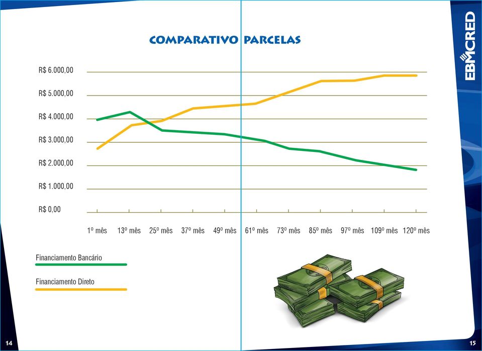000,00 R$ 0,00 1º mês 13º mês 25º mês 37º mês 49º mês 61º
