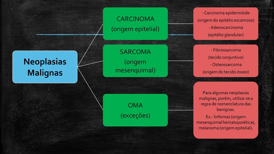 Osteossarcoma (origem do tecido ósseo) OMA (exceções) Para algumas neoplasias malignas, porém, utiliza-se a
