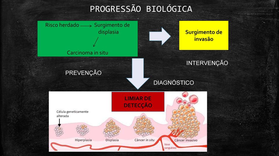 invasão Carcinoma in situ PREVENÇÃO