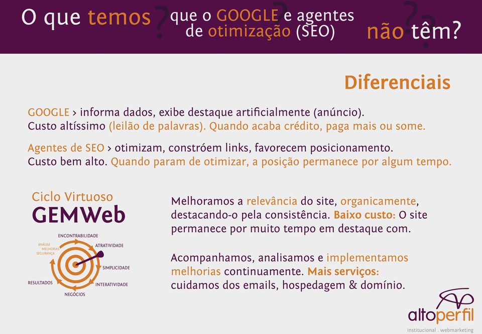 Ciclo Virtuoso GEMWeb ENCONTRABILIDADE Melhoramos a relevância do site, organicamente, destacando-o pela consistência. Baixo custo: O site permanece por muito tempo em destaque com.