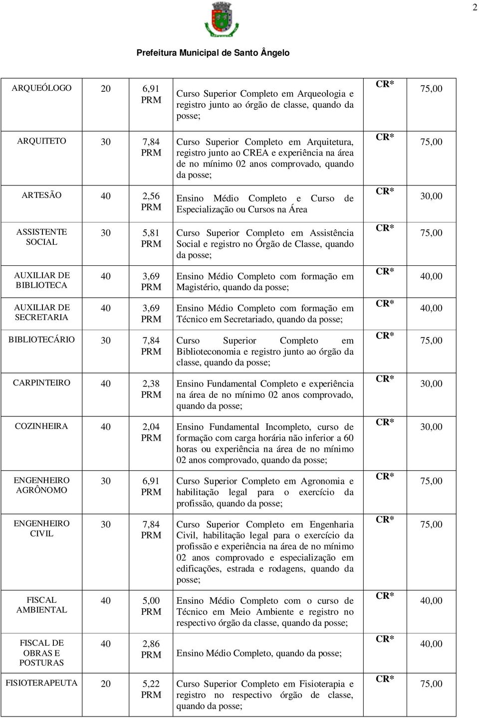 Curso Superior Completo em Assistência Social e registro no Órgão de Classe, quando da posse; 75,00 AUXILIAR DE BIBLIOTECA 40 3,69 Ensino Médio Completo com formação em Magistério, quando da posse;