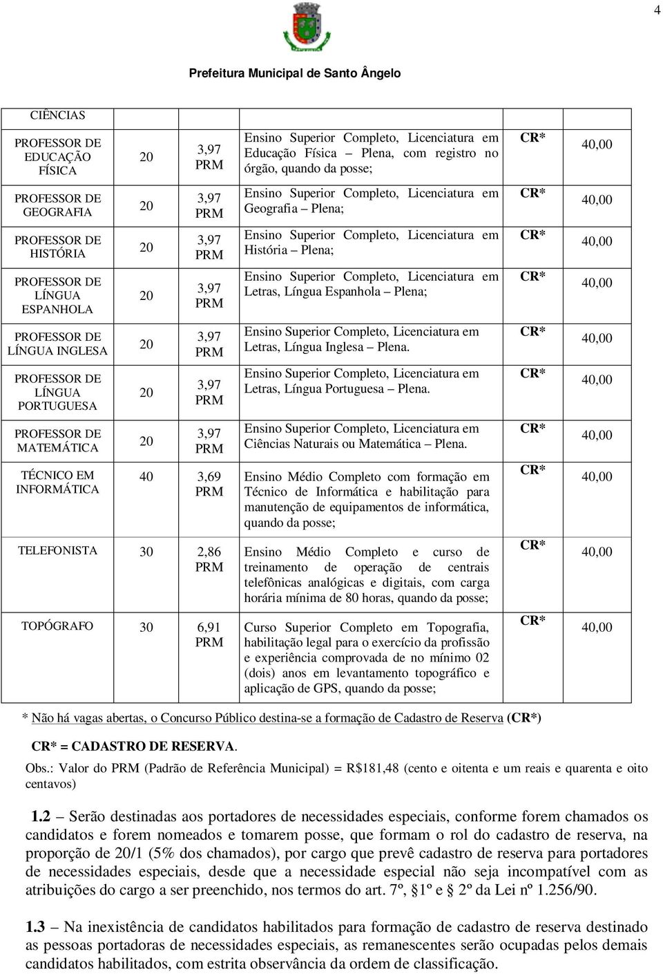 Completo, Licenciatura em Letras, Língua Espanhola Plena; 40,00 40,00 40,00 PROFESSOR DE LÍNGUA INGLESA PROFESSOR DE LÍNGUA PORTUGUESA 20 20 3,97 3,97 Ensino Superior Completo, Licenciatura em