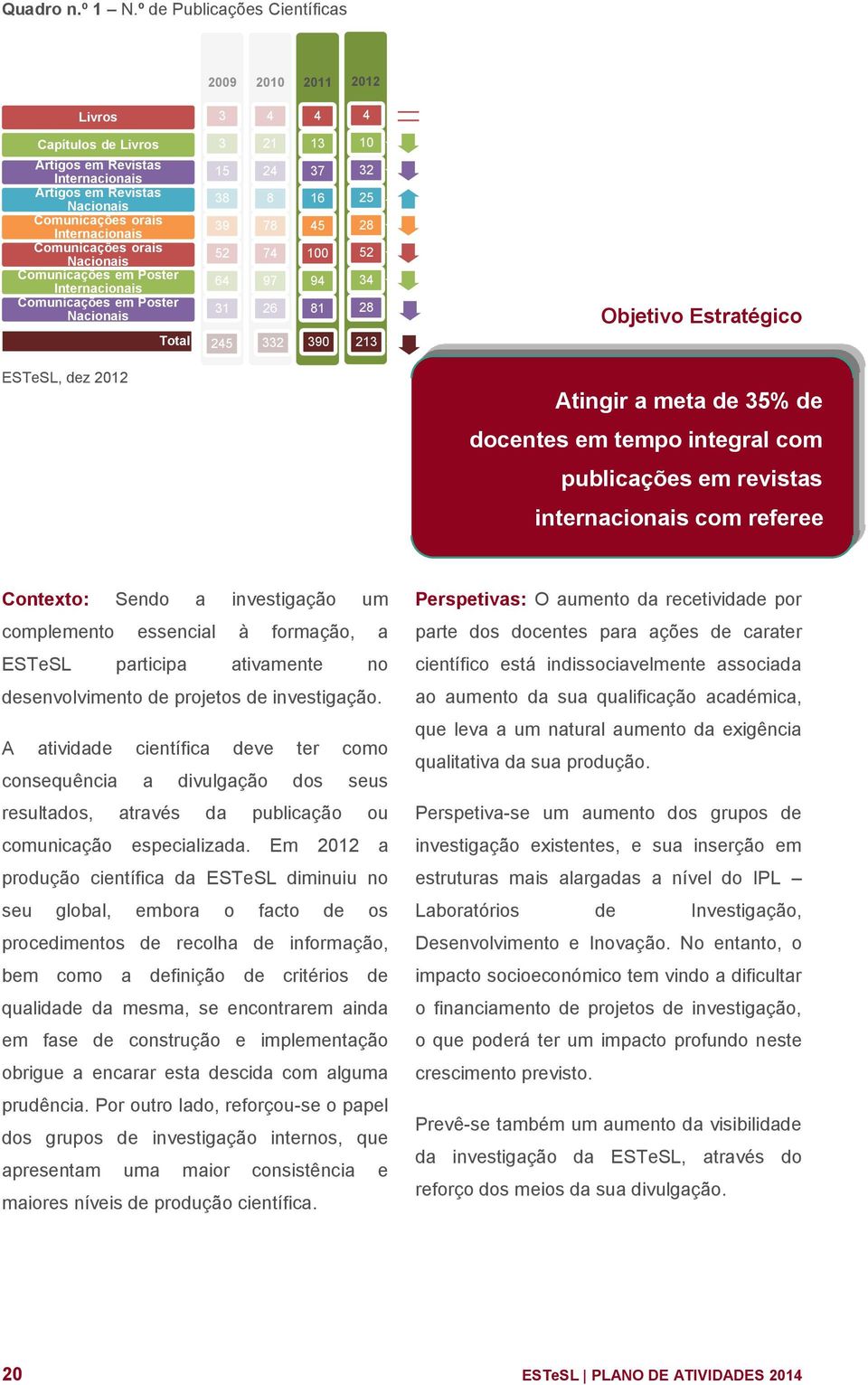 orais Nacionais Comunicações em Poster Internacionais Comunicações em Poster Nacionais Total 3 15 38 39 52 64 31 245 21 24 8 78 74 97 26 332 13 37 16 45 100 94 81 390 10 32 25 28 52 34 28 213