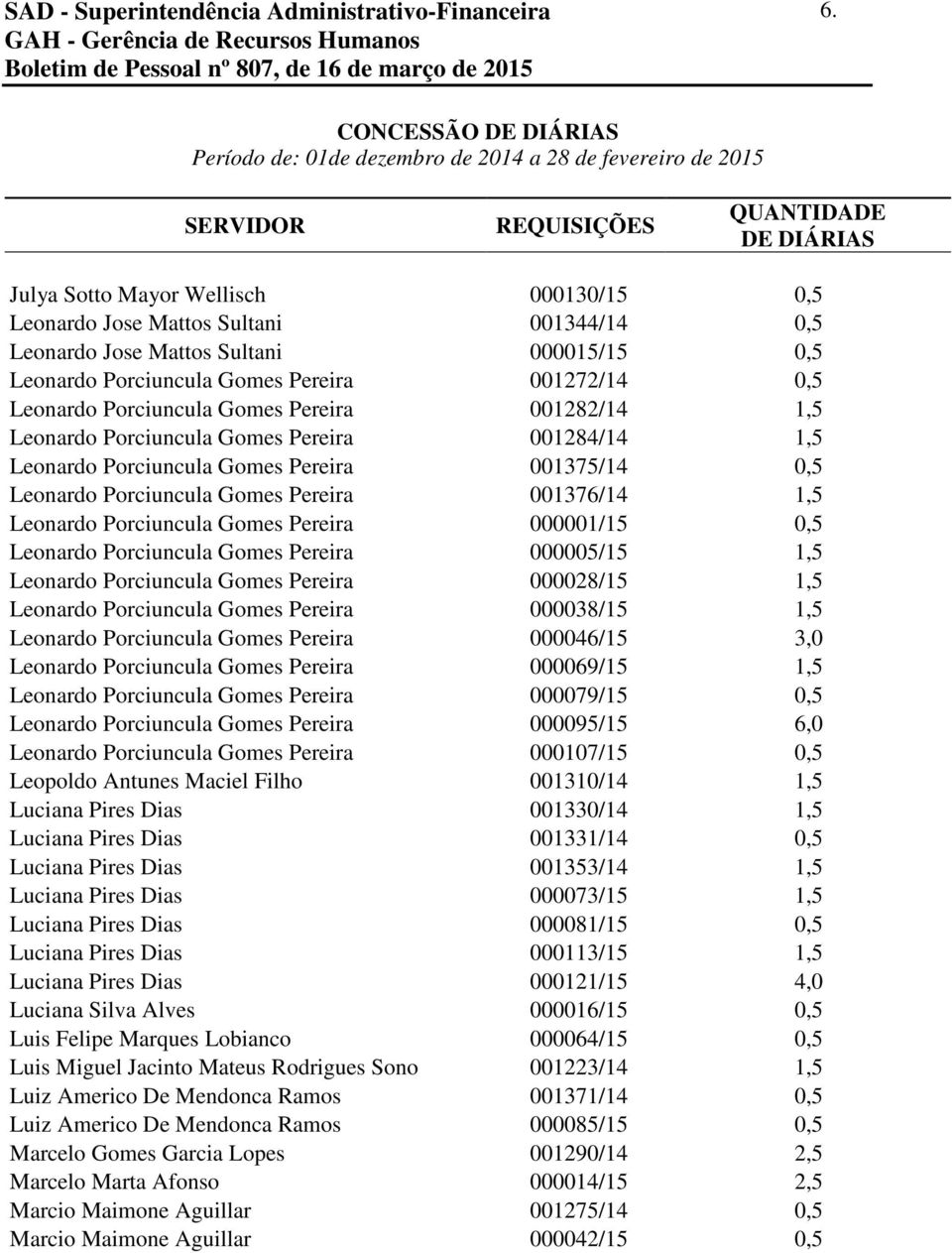 001344/14 0,5 Leonardo Jose Mattos Sultani 000015/15 0,5 Leonardo Porciuncula Gomes Pereira 001272/14 0,5 Leonardo Porciuncula Gomes Pereira 001282/14 1,5 Leonardo Porciuncula Gomes Pereira 001284/14