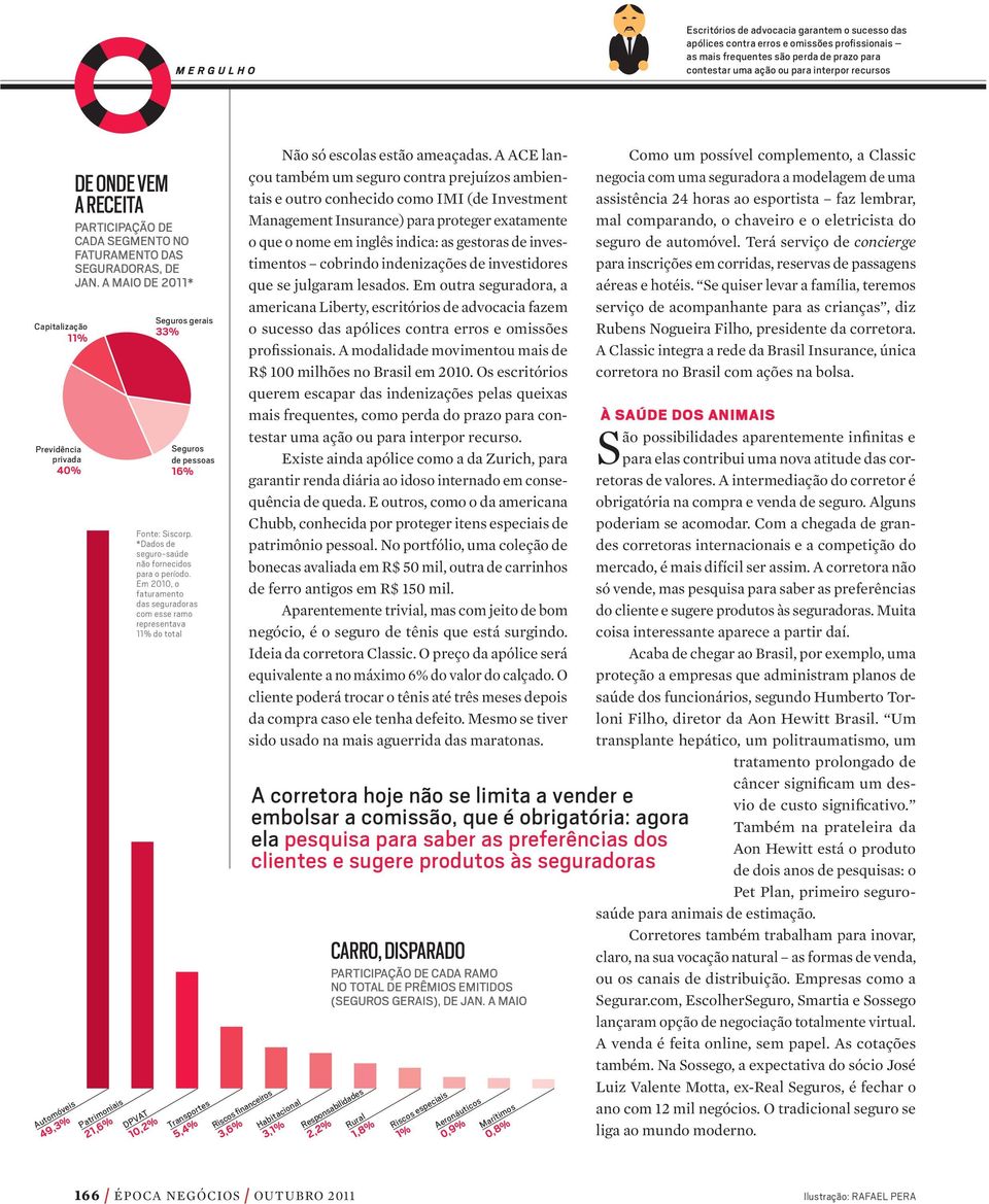 AMAIO DE 2011* Automóveis 49,3% Patrimoniais 21,6% DPVAT 10,2% Seguros gerais 33% Seguros de pessoas 16% fonte: siscorp. *dados de seguro-saúde não fornecidos para o período.