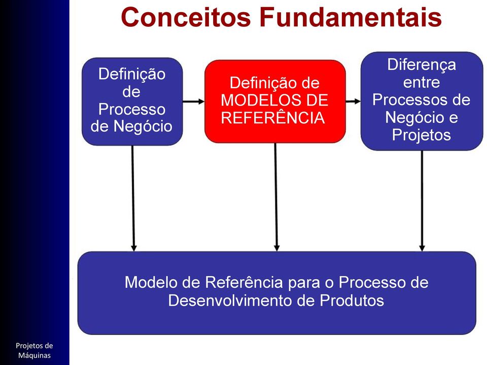 Processos de Negócio e Projetos Prof.